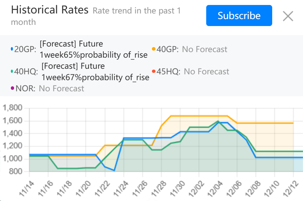 FCL rate from China to Mexico