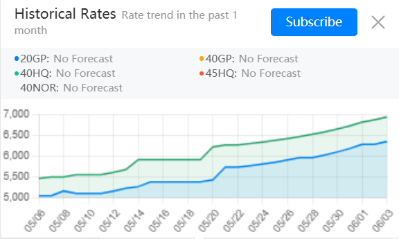 FCL container shipping rates from Shanghai to Manzanillo