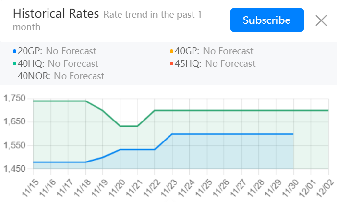 FCL rate from China to Middle East