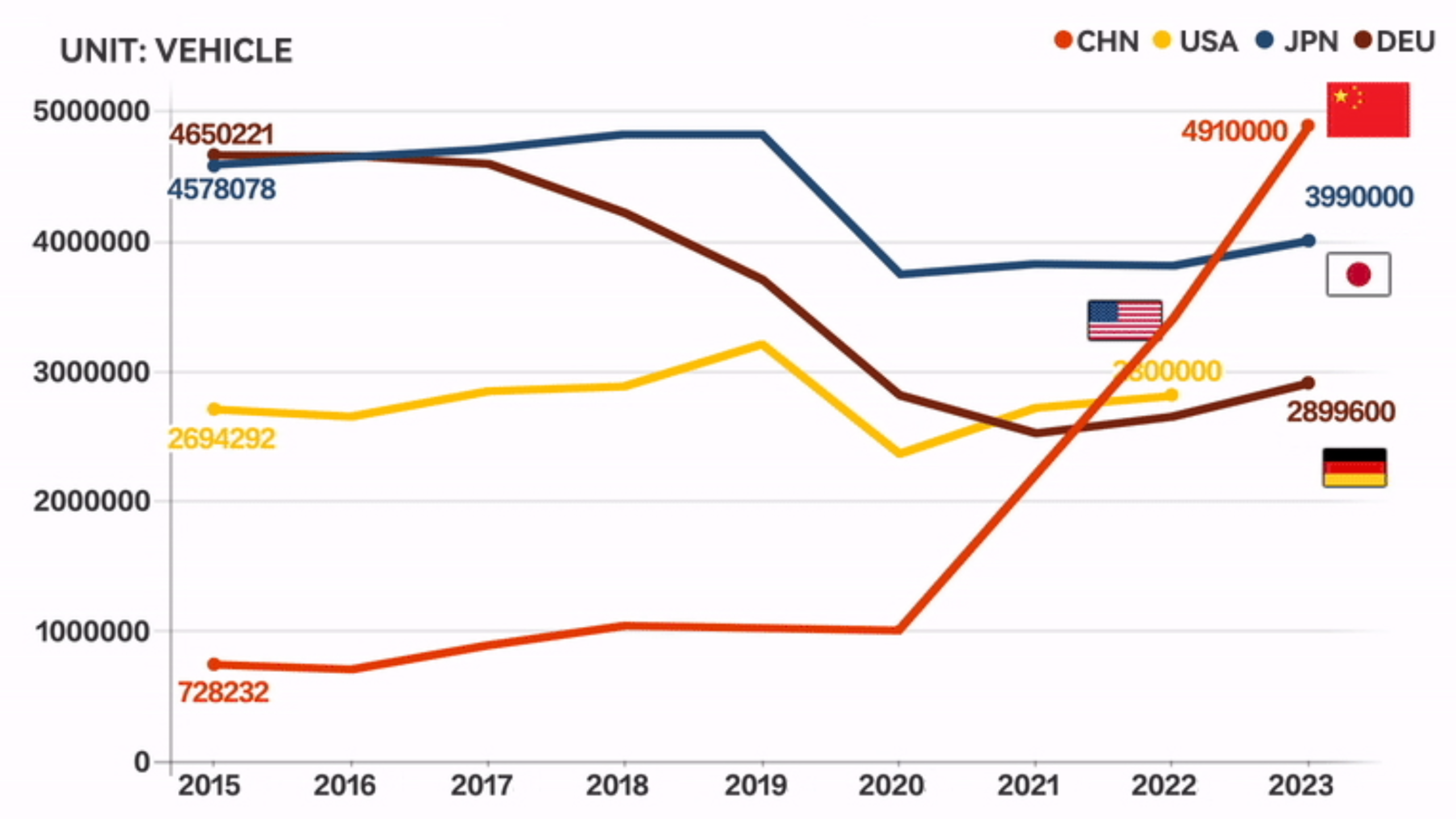 Car export data of China, Japan, USA, Germany