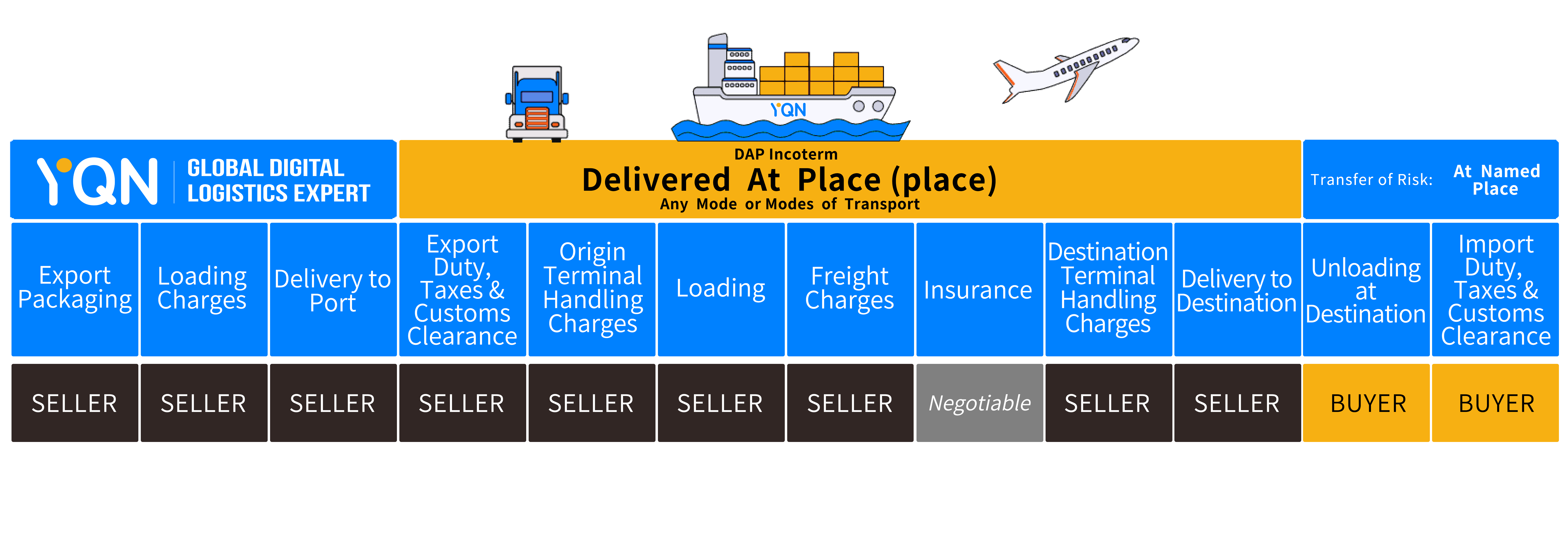 DAP incoterms meaning, DAP prcoess