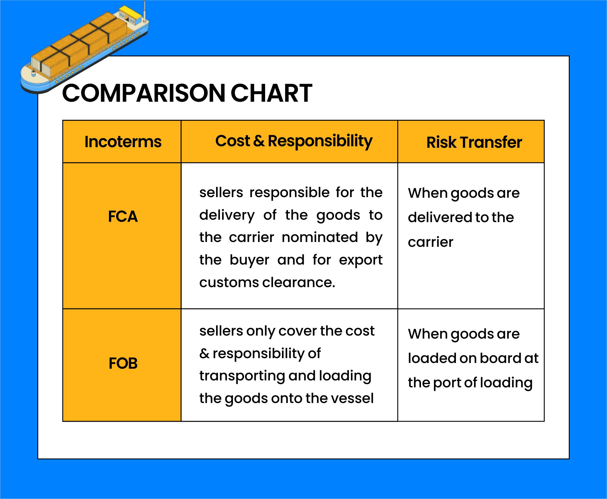 conparison chart of FCA & FOB