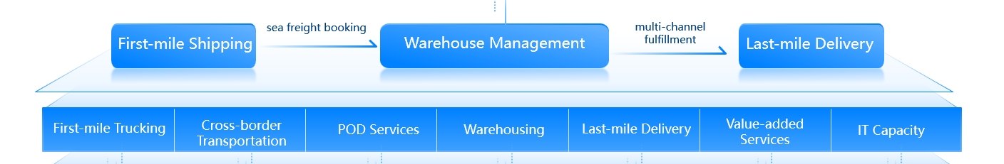 Warehousing logistics and storage