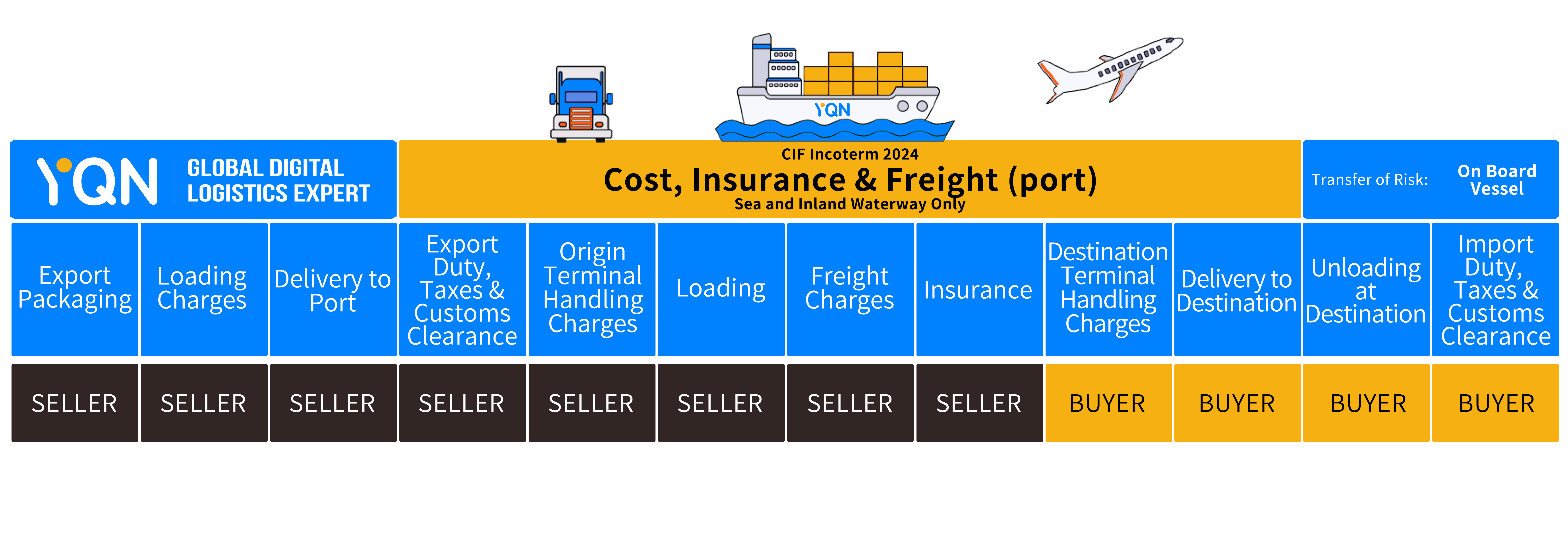 CIF's responsibility allocation chart 