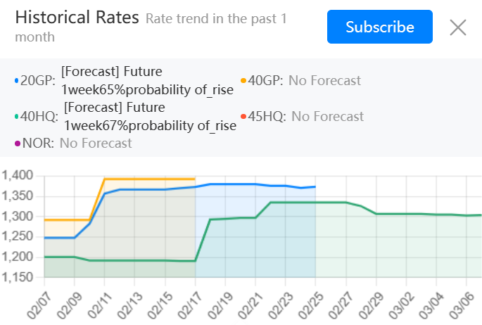 freight rate from Shanghai to Manzanillo