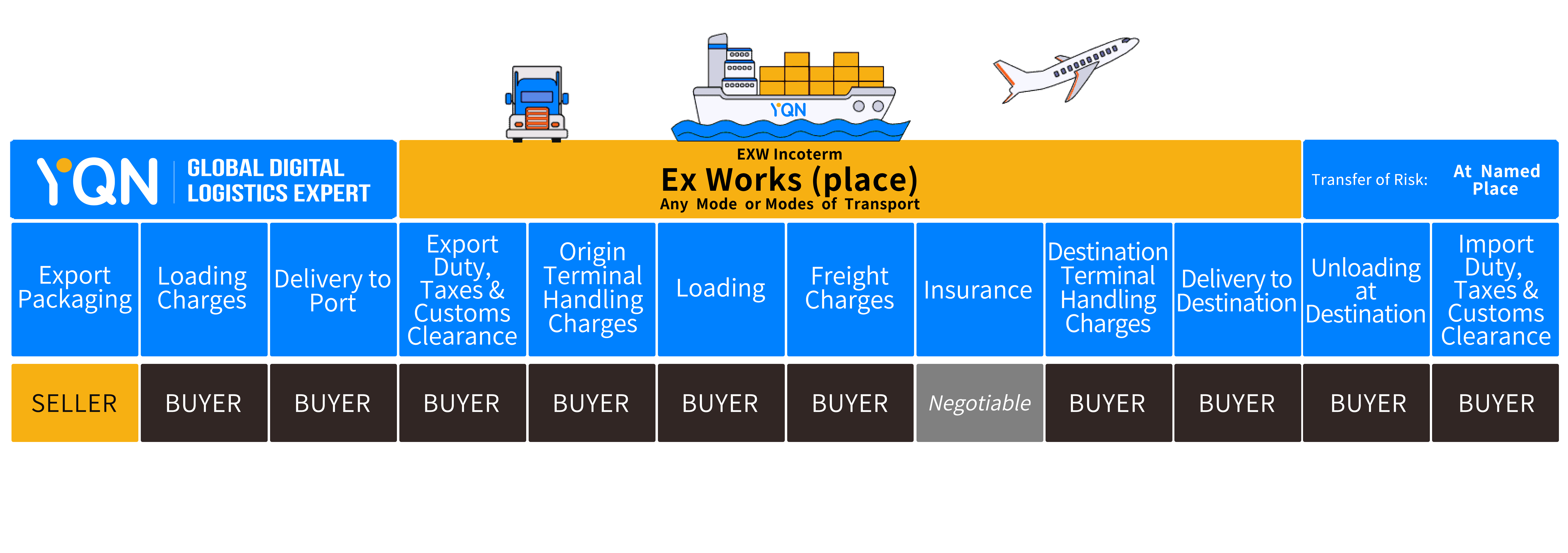 EXW Incoterms: A Complete Guide of Ex Works | YQN