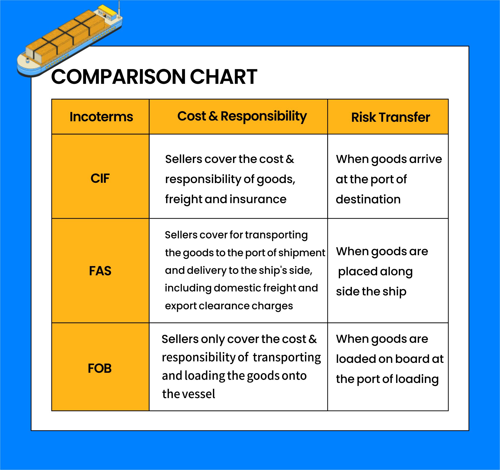 CIF incoterm, FAS incoterm, FOB incoterm