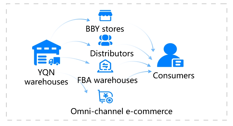 Warehousing order fulfillment