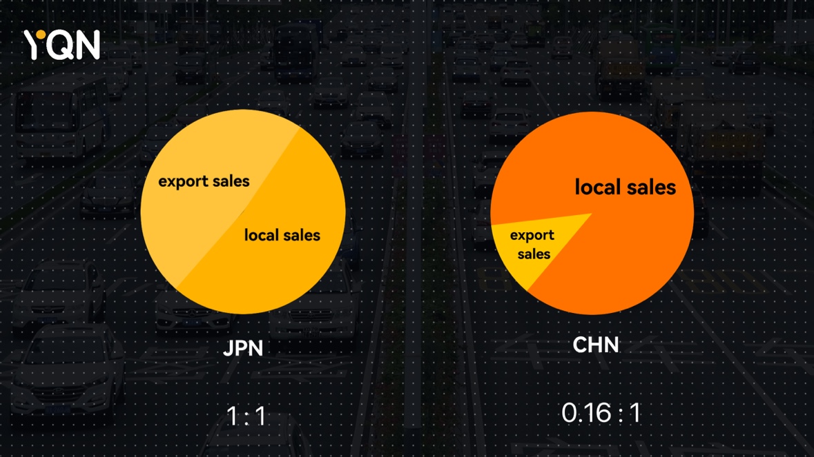 the ratio of export sales to local sales