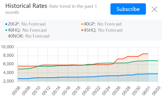 FCL container shipping rate from Shanghai to Hamburg