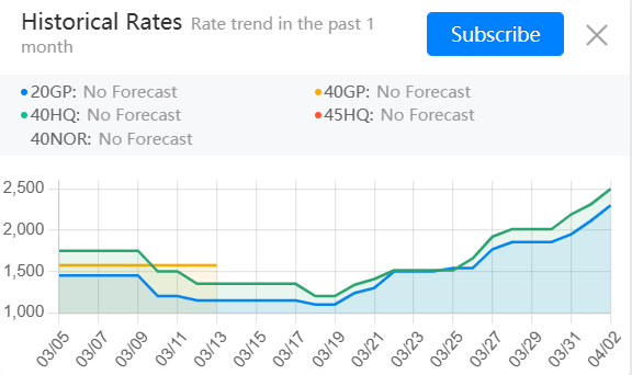 FCL shipping rate from Shanghai to Jebel Ali