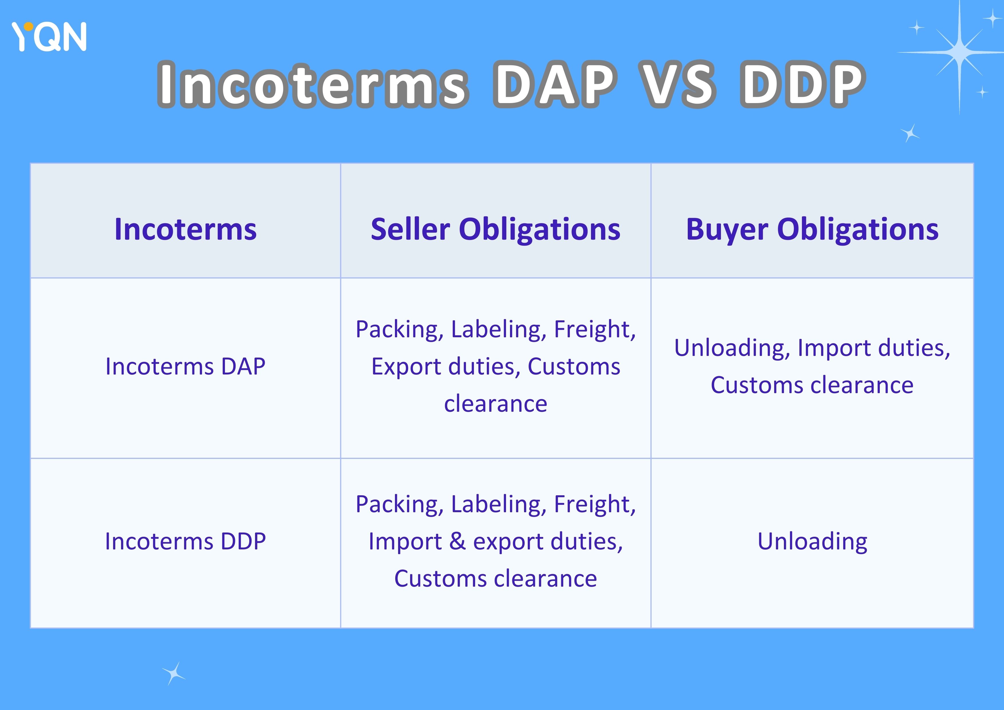 Incoterms DAP VS DDP